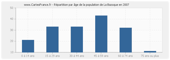 Répartition par âge de la population de La Bazoque en 2007